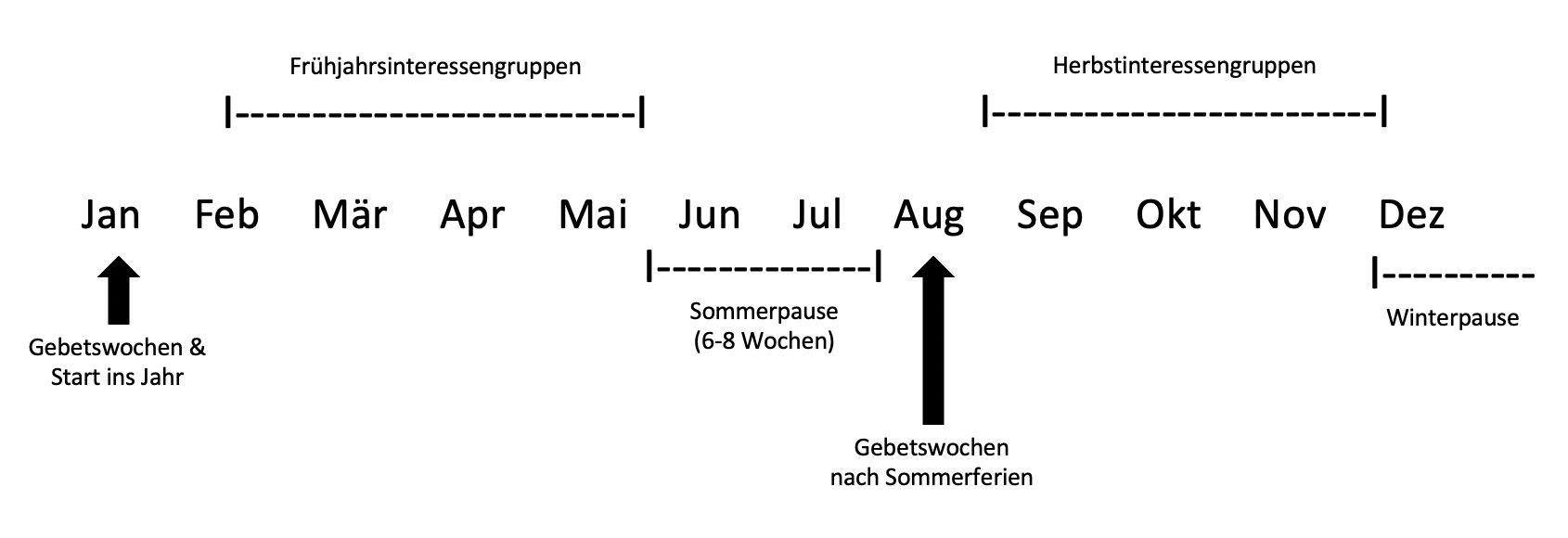 Grafik Jahresrythmus KG+IG